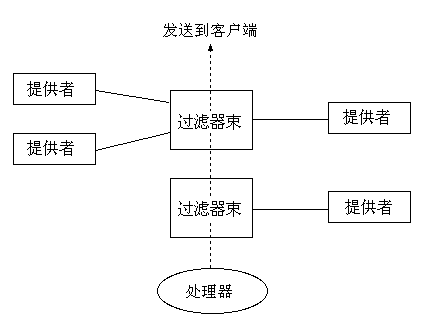 Smart filtering applies different filter providers according to the state of request processing